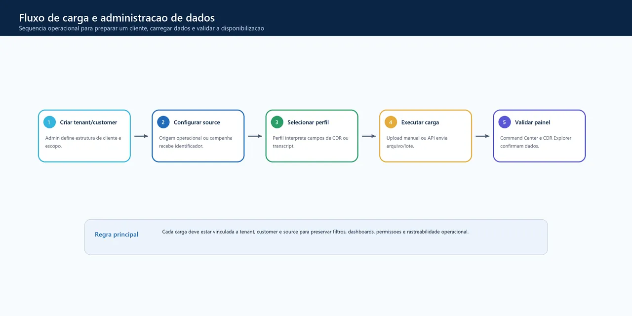 Hesanor data operations flow