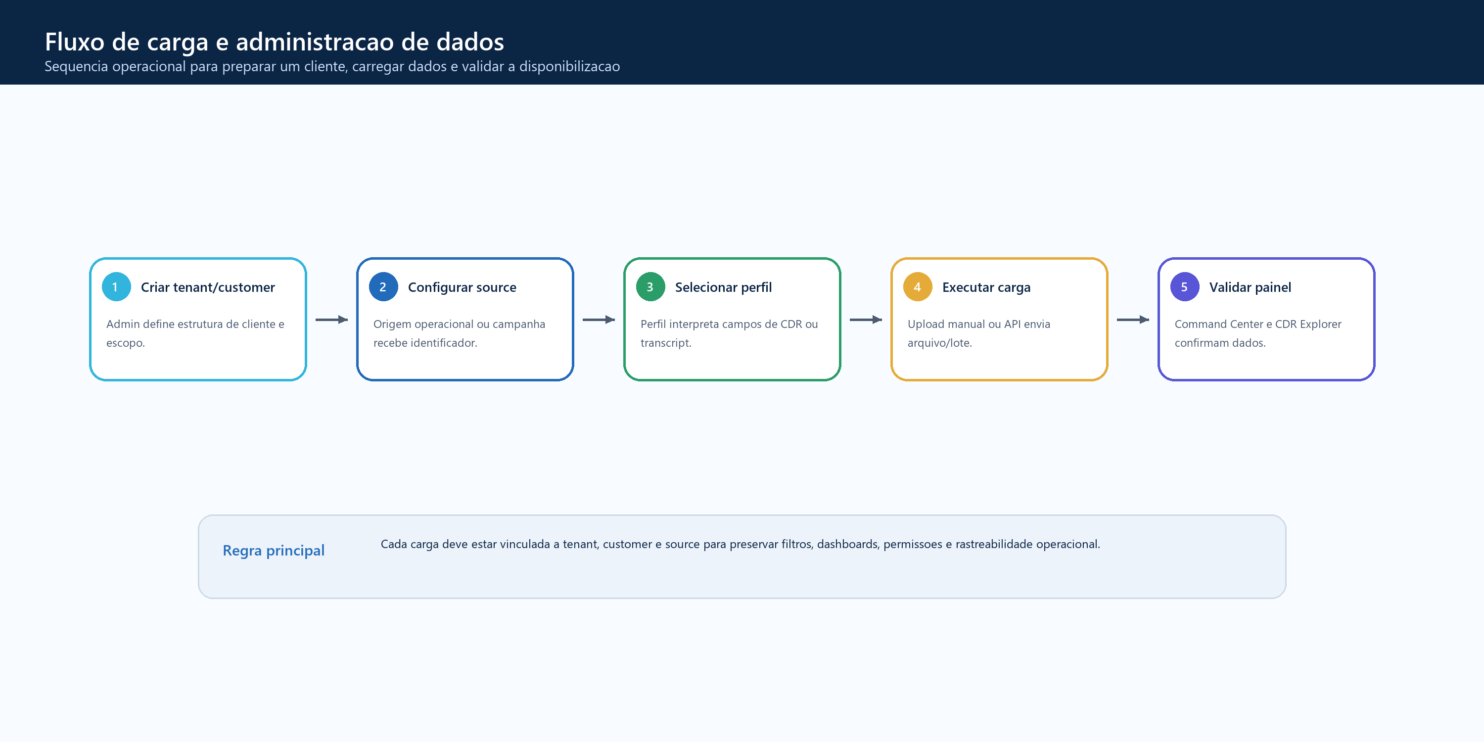 Hesanor data operations flow